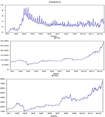 The Asymmetric Effect of Panic Index on Cryptocurrencies